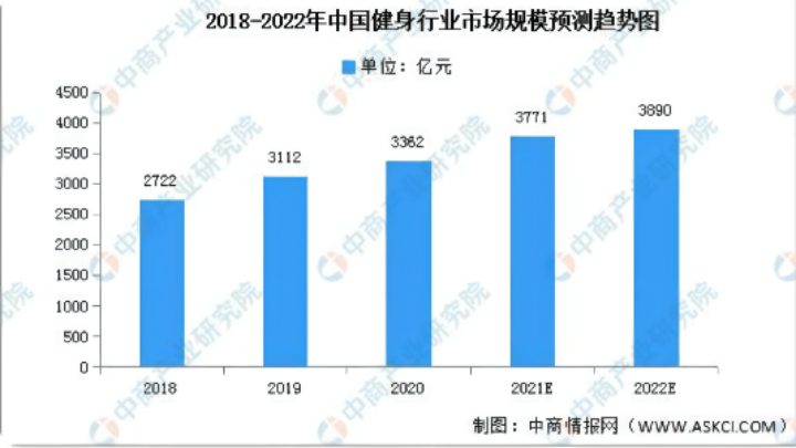 野蛮成长的健身行业何时能迎来春天？